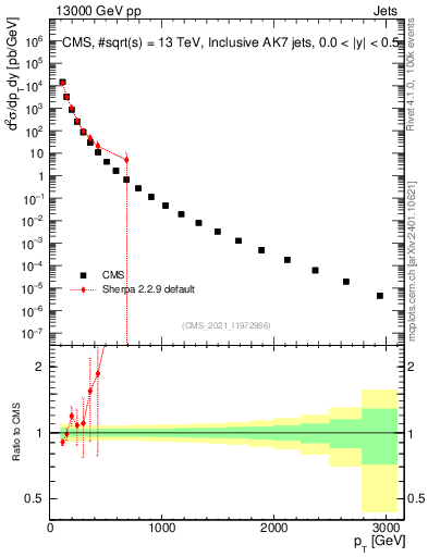 Plot of j.pt in 13000 GeV pp collisions