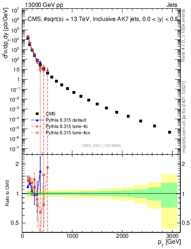 Plot of j.pt in 13000 GeV pp collisions