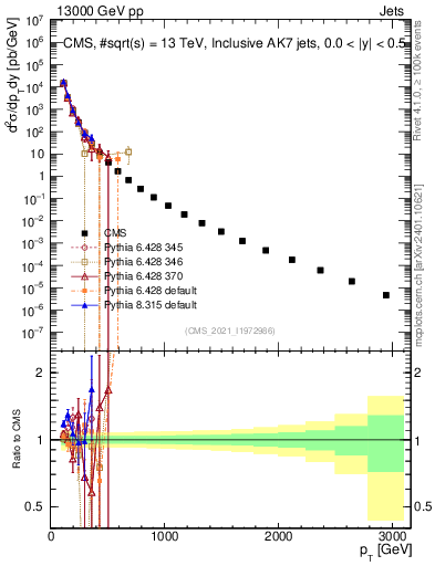 Plot of j.pt in 13000 GeV pp collisions