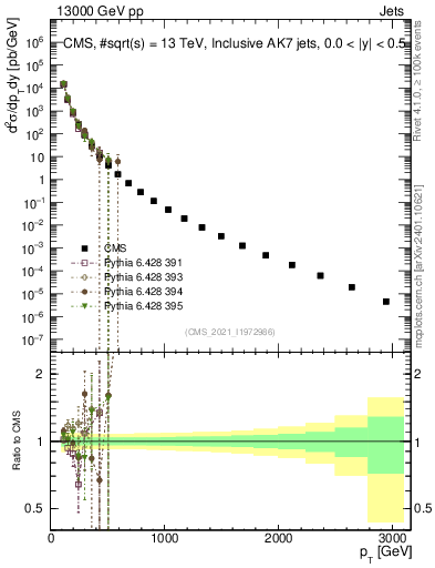 Plot of j.pt in 13000 GeV pp collisions