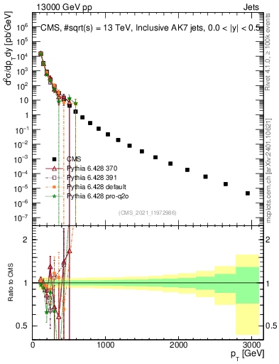 Plot of j.pt in 13000 GeV pp collisions