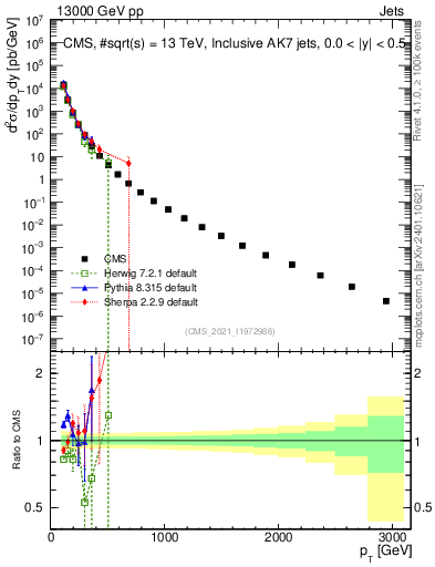 Plot of j.pt in 13000 GeV pp collisions