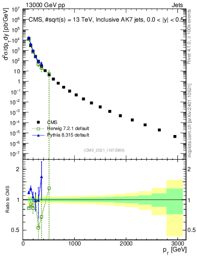 Plot of j.pt in 13000 GeV pp collisions