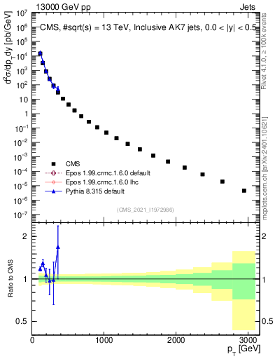 Plot of j.pt in 13000 GeV pp collisions