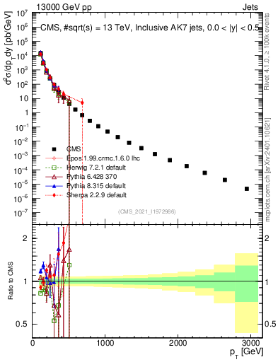 Plot of j.pt in 13000 GeV pp collisions