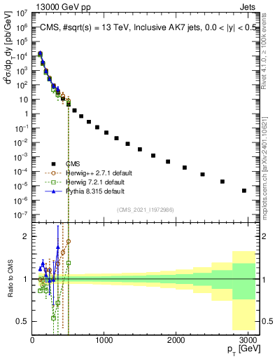 Plot of j.pt in 13000 GeV pp collisions