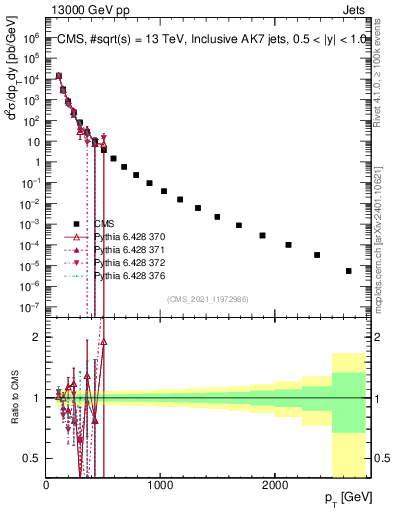 Plot of j.pt in 13000 GeV pp collisions
