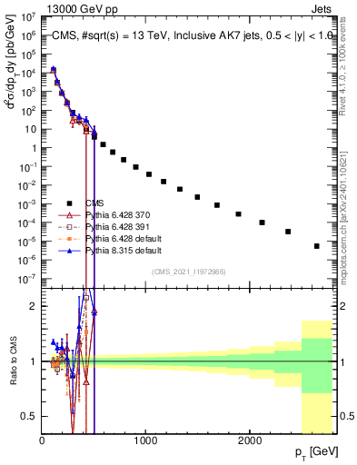 Plot of j.pt in 13000 GeV pp collisions