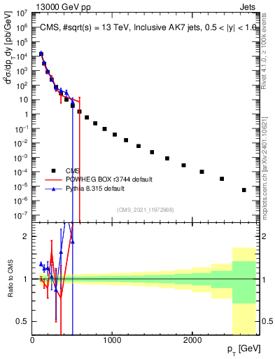 Plot of j.pt in 13000 GeV pp collisions