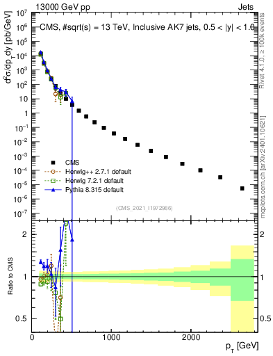 Plot of j.pt in 13000 GeV pp collisions