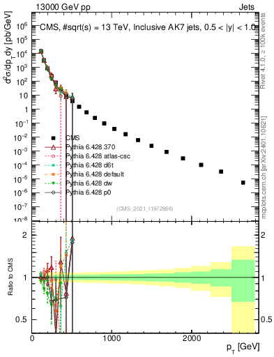 Plot of j.pt in 13000 GeV pp collisions