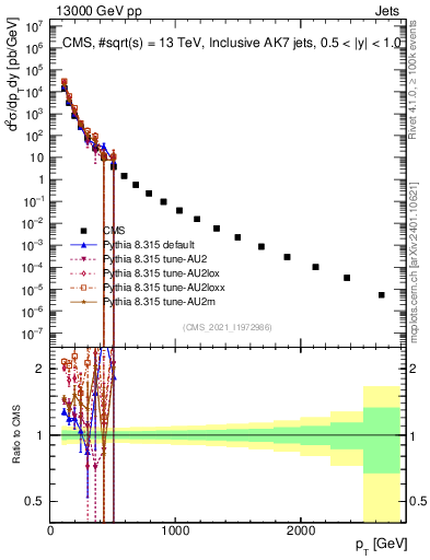 Plot of j.pt in 13000 GeV pp collisions