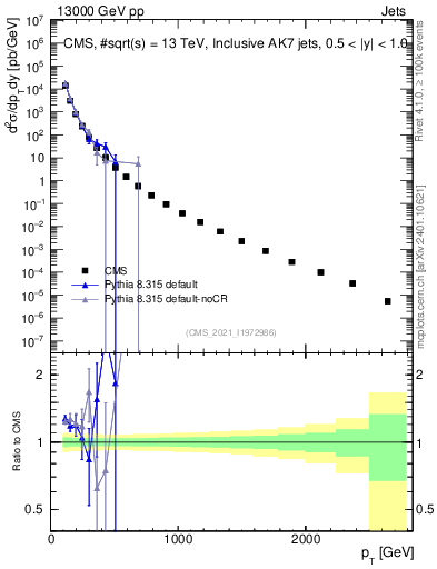 Plot of j.pt in 13000 GeV pp collisions