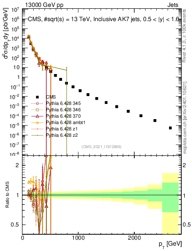 Plot of j.pt in 13000 GeV pp collisions