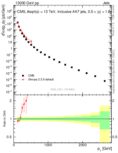 Plot of j.pt in 13000 GeV pp collisions