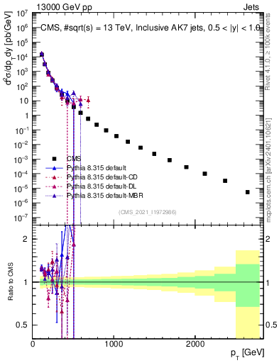 Plot of j.pt in 13000 GeV pp collisions