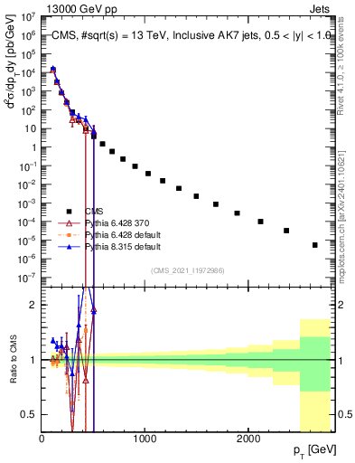 Plot of j.pt in 13000 GeV pp collisions