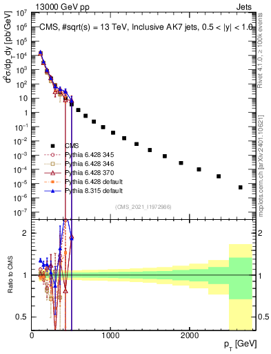 Plot of j.pt in 13000 GeV pp collisions