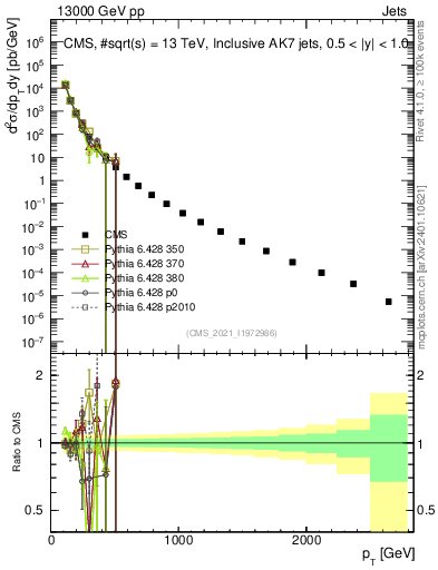 Plot of j.pt in 13000 GeV pp collisions