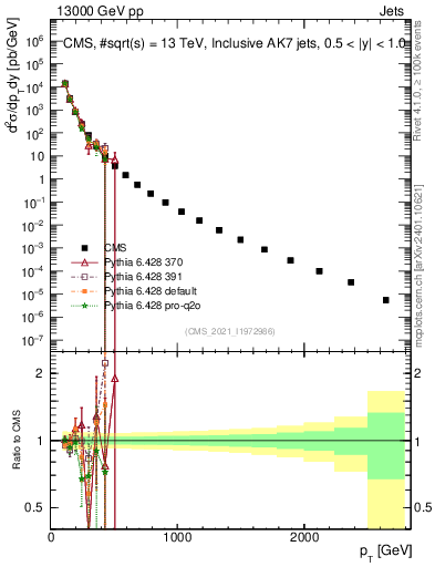 Plot of j.pt in 13000 GeV pp collisions