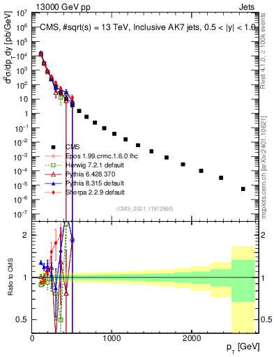 Plot of j.pt in 13000 GeV pp collisions