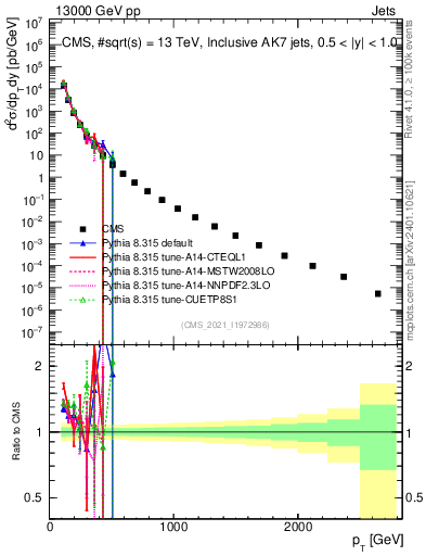 Plot of j.pt in 13000 GeV pp collisions