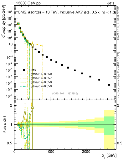 Plot of j.pt in 13000 GeV pp collisions