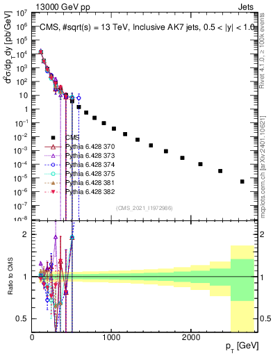 Plot of j.pt in 13000 GeV pp collisions