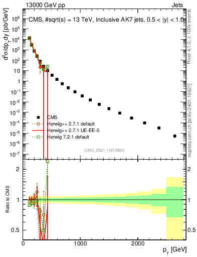Plot of j.pt in 13000 GeV pp collisions