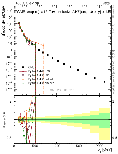 Plot of j.pt in 13000 GeV pp collisions