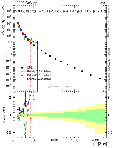 Plot of j.pt in 13000 GeV pp collisions