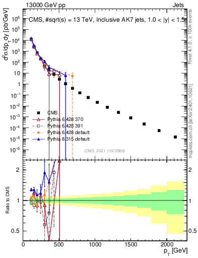 Plot of j.pt in 13000 GeV pp collisions
