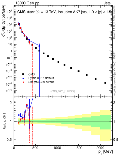 Plot of j.pt in 13000 GeV pp collisions