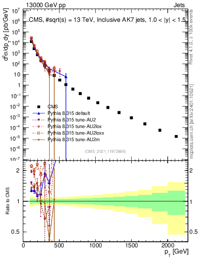 Plot of j.pt in 13000 GeV pp collisions