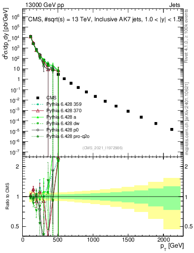 Plot of j.pt in 13000 GeV pp collisions