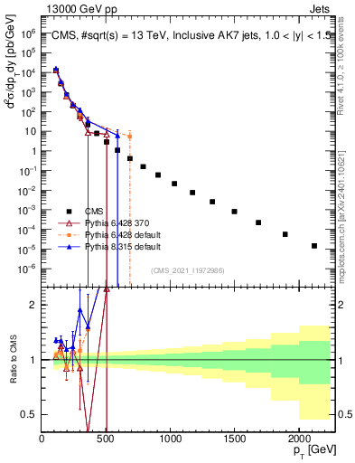 Plot of j.pt in 13000 GeV pp collisions