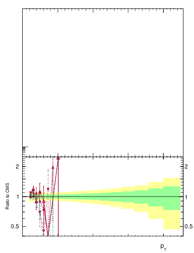 Plot of j.pt in 13000 GeV pp collisions