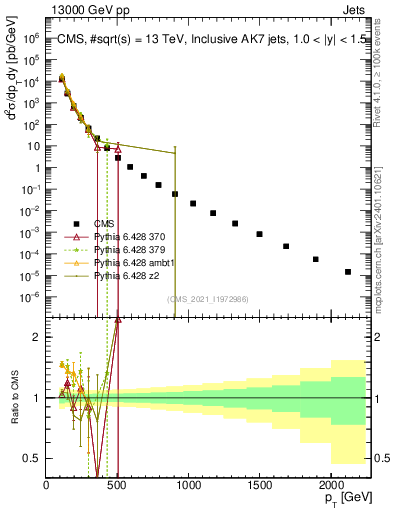 Plot of j.pt in 13000 GeV pp collisions