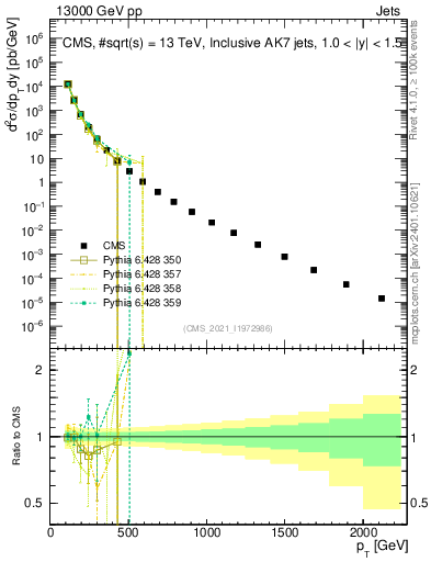 Plot of j.pt in 13000 GeV pp collisions