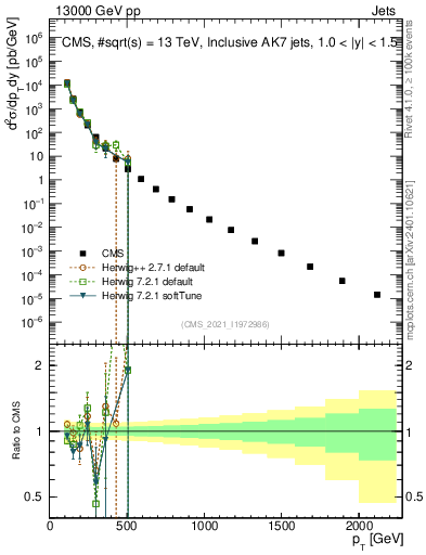 Plot of j.pt in 13000 GeV pp collisions