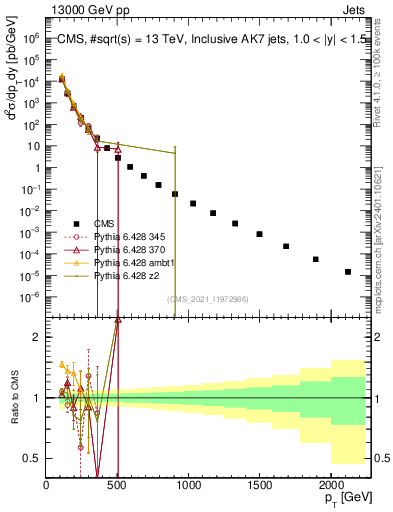 Plot of j.pt in 13000 GeV pp collisions
