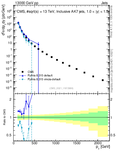 Plot of j.pt in 13000 GeV pp collisions