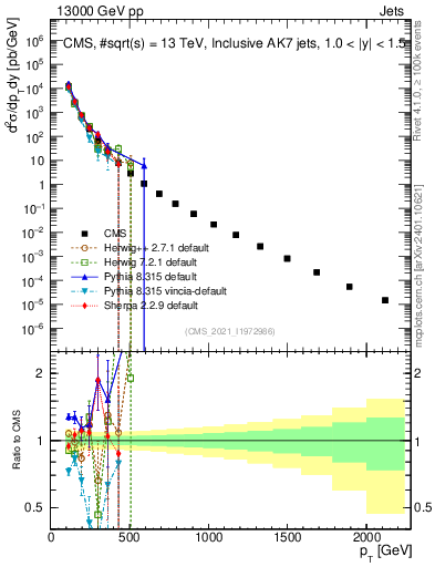 Plot of j.pt in 13000 GeV pp collisions