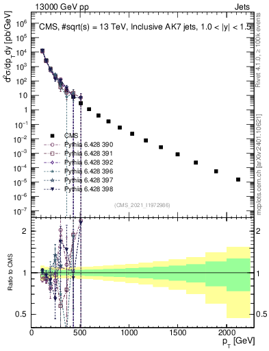 Plot of j.pt in 13000 GeV pp collisions