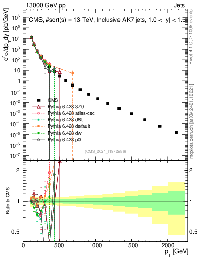 Plot of j.pt in 13000 GeV pp collisions