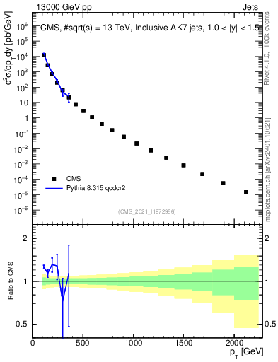 Plot of j.pt in 13000 GeV pp collisions