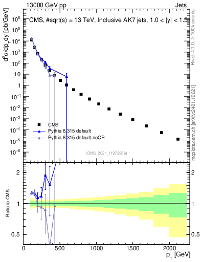 Plot of j.pt in 13000 GeV pp collisions