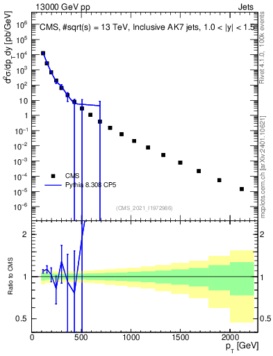 Plot of j.pt in 13000 GeV pp collisions