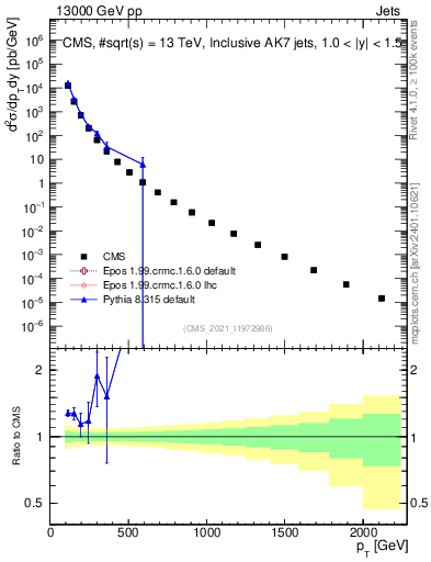 Plot of j.pt in 13000 GeV pp collisions