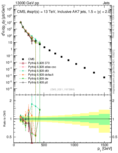 Plot of j.pt in 13000 GeV pp collisions